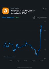 A Polymarket chart displays a 55% chance (up 2%) prediction that Bitcoin will reach $80,000 by December 31, 2026, illustrating the market's measured optimism that aligns with Scaramucci's view of a gradual grind back above $100K rather than an immediate surge.