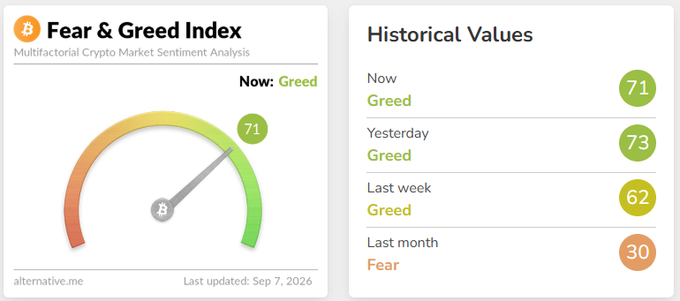 The image displays the Bitcoin Fear & Greed Index dashboard from alternative.me, showing a current sentiment reading of 71 ("Greed") on the multicolored gauge. The Historical Values panel reveals the index was at 73 (Greed) yesterday, 62 (Greed) last week, and notably 30 (Fear) last month, illustrating a significant shift from fearful to greedy market sentiment. This visual confirms the post's claim that the Crypto Fear & Greed Index currently sits at 71/100 in the Greed zone, last updated September 7, 2026.