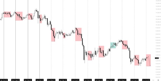 A candlestick price chart showing market movements with pink and teal shaded zones highlighting key areas across multiple days in late June/early July, with prices ranging approximately between 75,000 and 135,000.