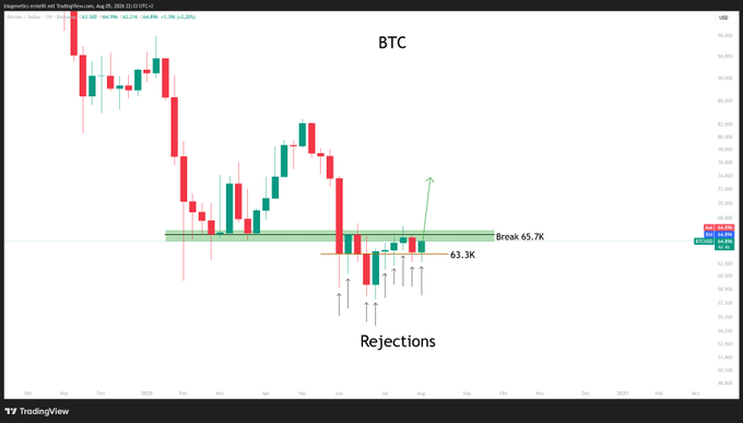 The image is a TradingView chart of Bitcoin (BTC) showing price action at a key support zone, with annotations highlighting "Rejections" near $63.3K and a potential "Break 65.7K" level, accompanied by a green arrow suggesting an upward move. The annotations reinforce the post's message that traders should stay focused on this critical BTC support/resistance area, as a breakout above $65.7K could trigger a significant move.