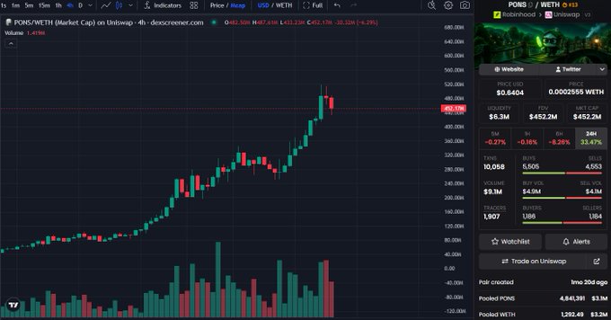 A TradingView chart of $PONS/WETH on Uniswap shows a sharp bullish trend with the price reaching $0.6404 and a market cap of $452.2M, up 33.47% in 24 hours. The 4-hour candlestick pattern and rising volume bars visually reinforce the post's claim of a 10x market cap surge driven by heavy RH inflows and growing momentum.