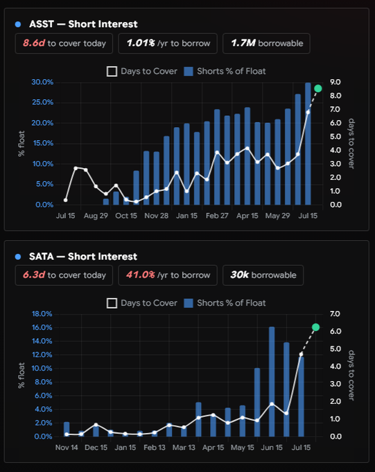 Two stacked short interest charts highlight extreme bearish positioning, with $ASST showing 28.6% of float short (8.6 days to cover, 1.01% borrow rate, 1.7M borrowable) and $SATA showing ~14% short with an unusually steep 41.0% annualized borrow rate (6.3 days to cover, only 30k borrowable) — visually reinforcing the post's claim of unusually heavy and expensive short bets on both names.