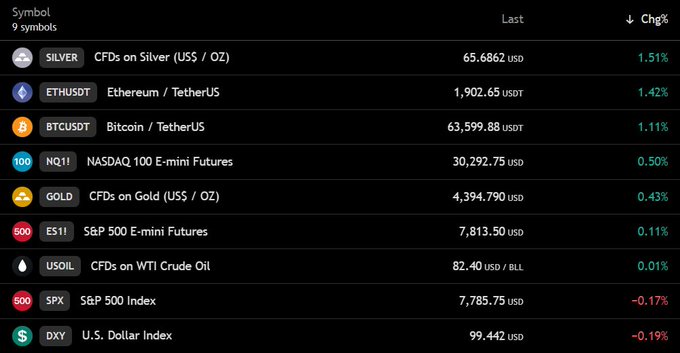 A financial dashboard showing 9 symbols with their latest prices and percentage changes, including Silver at $65.686 (1.51%), BTCUSDT at $63,599.88 (1.11%), NQ11 NASDAQ 100 E-mini Futures at $30,292.75 (0.50%), ES11 S&P 500 E-mini Futures at $7,813.50 (0.11%), and DXY U.S. Dollar Index at $99.442 (-0.19%), supporting the post's claims about Bitcoin hovering around $63,500, US stock futures being up, and DXY being down.