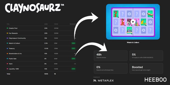 The image displays the Claynosaurz "HEEBOO" tokenomics breakdown, highlighting that 48-hour deposit windows and early deposits receive boosted weight, with 2.5% of supply (100% unlocked at TGE) allocated for the free Watch & Collect method and 5% for the public sale offering.