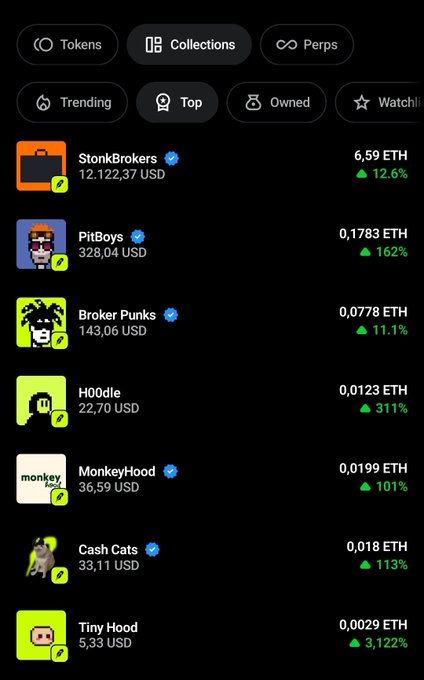A dark-themed NFT marketplace screenshot displays trending tokens including StonkBrokers (12,122.37 USD, +12.6%), PitBoys (328.04 USD, +162%), Broker Punks (143.06 USD, +11.1%), HOodIe (22.70 USD, +311%), MonkeyHood (36.59 USD, +101%), Cash Cats (33.11 USD, +113%), and Tiny Hood (5.33 USD, +3,122%), with the strong upward percentage gains humorously highlighting the post's excitement about rapidly rising NFT values.