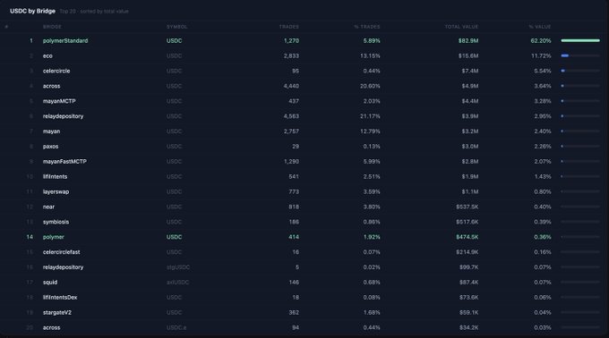 The image shows a "USDC by bridge" leaderboard ranking the top 20 bridges, with Polymer/Standard dominating at 62.20% of total value ($82.9M) on just 1,270 trades (5.89%), while Polymer itself appears at #14 with 0.36% share on 414 trades. This data directly supports the post's claim that Polymer settled 62.56% of all USDC cross-chain value on only 7.8% of trades, illustrating that Polymer handled the largest transactions despite not processing the highest number of transactions.
