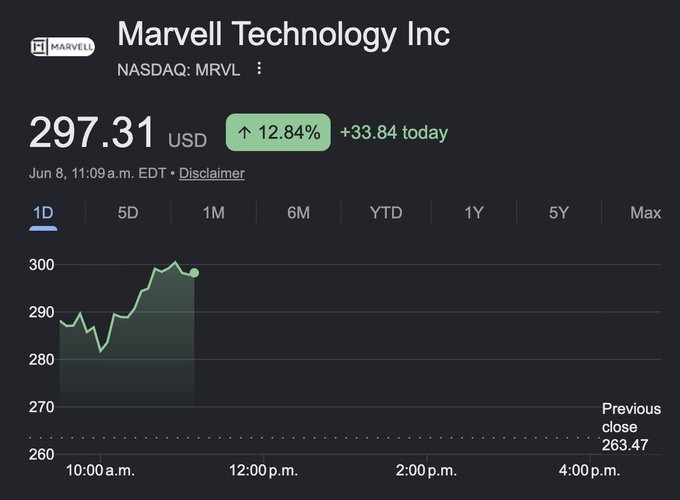 The image shows a stock market chart displaying the performance of Marvel Technology Inc. over a period of time, from July 8th through August 10th. The chart shows the stock's daily change, with peaks and valleys indicating fluctuations in the company's stock price. The chart is black in color, with the Marvel Logo present at the top left corner.