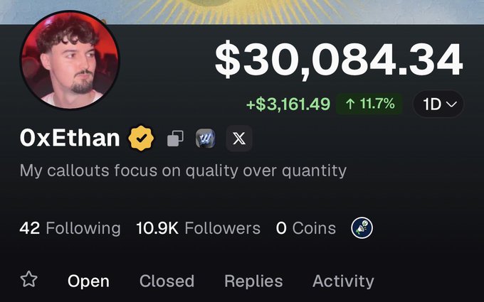 The image shows a social media profile for "0xEthan" with a verified badge, displaying a portfolio value of $30,084.34 (up $3,161.49 or 11.7% in 1D), 10.9K followers, 42 following, and 0 coins. The bio reads "My callouts focus on quality over quantity," aligning with the post's milestone announcement of reaching 10,000 followers and highlighting impressive callout performance metrics of 4.3x average returns with 93% achieving at least 2x.