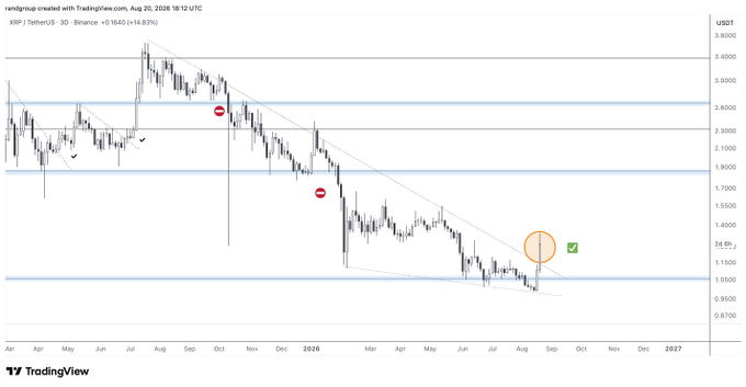 A TradingView chart shows XRP/USDT (3D, Binance, 0.1660, −14.83%) breaking above a multi-year descending trendline, with the move framed as a bullish reversal. The chart highlights a circled breakout near $1.25–$1.30 USDT and includes prior bearish markers.