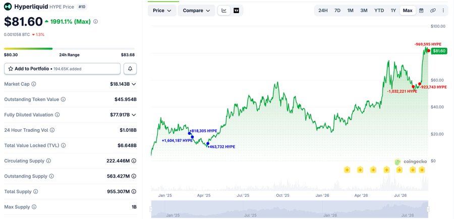 A CoinGecko chart showing Hyperliquid (HYPE) priced at $81.60 (up 1,991.1% all-time high), with annotations marking the whale's exit activity: a sale of -969,595 HYPE ($81.60) at the recent peak and a prior buy of +1,604,187 HYPE ($18.305) earlier in 2025, illustrating the ~$140M profit highlighted in the post.