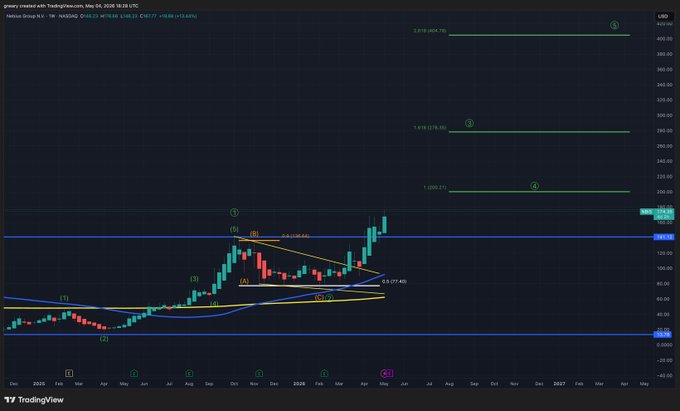 ?"The post refers to a trading chart showing the price of Bitcoin in May, but not the current date or time."