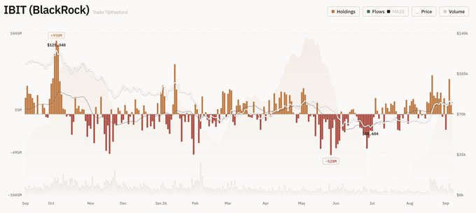 Financial chart titled 'IBIT (BlackRock)' showing monthly holdings flows, price line, and volume bars from September through September, with notable peaks of +$108M and lows of -$94M and -$20M.