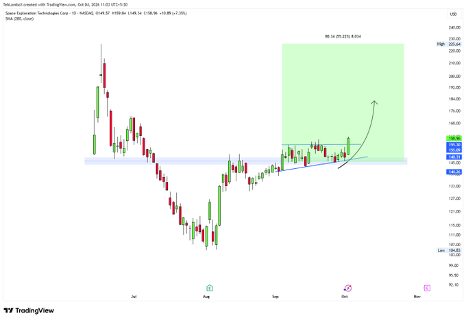 A TradingView candlestick chart for "Sphere Entertainment Technologies Corp" on NASDAQ displays OHLCV data, ranging from 92.10 to 240.00, with a rising trend line and a green shaded target zone projecting future growth.
