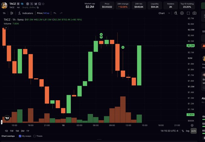 A candlestick chart showing the TACZ token on a trading platform with a market cap of $2.2M and price of $0.002222, showing a significant gain of 46.16% over 24 hours.
