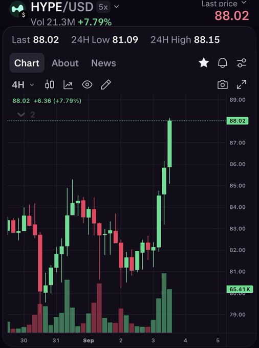 A 4H candlestick chart for HYPE/USD shows the token surging to a new all-time high of $88.02, up 7.79% on the day with a clean expansion candle breaking out from a $81.09 low toward $88.15. Volume (21.3M) confirmed the breakout, supporting the post's claim of strong momentum and bullish structure targeting $90–$95.