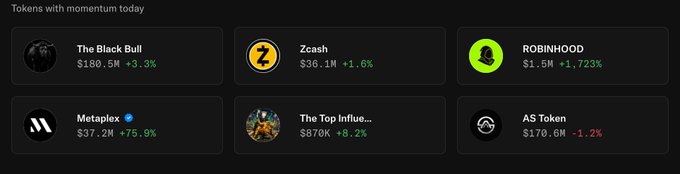 A dark-themed dashboard titled "Tokens with momentum today" displays six cryptocurrency tokens in a grid layout: The Black Bull ($180.5M, +3.3%), Zcash ($36.1M, +1.6%), ROBINHOOD ($1.5M, +1,723%), Metaplex ($37.2M, +75.9%), The Top Influe... ($870K, +8.2%), and AS Token ($170.5M, -1.2%). The image visually reinforces the post's highlights of BLACKBULL's leading $180M+ market cap, Metaplex's 75%+ surge, and ROBINHOOD's explosive 1,700%+ gain.