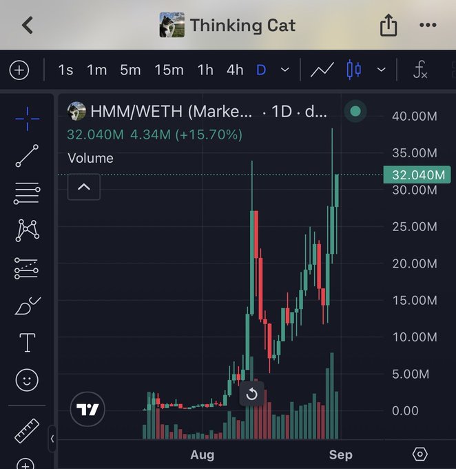 A daily candlestick chart on TradingView shows HMM/WETH with a +15.70% gain to 4.34M, featuring green and red candles with notable volume spikes leading into September. The "NGMI" caption is humorously undercut by the strong upward price action displayed in the chart.