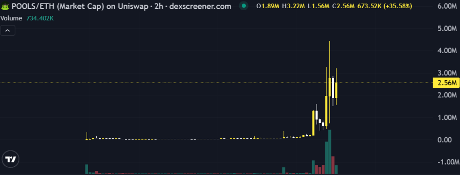 A candlestick chart from dexscreener.com displays the POOLS/ETH (Market Cap) on Uniswap over a 2-hour timeframe, showing a dramatic price surge with a current market cap of 2.56M (a +35.38% increase) and 24-hour high/low of 3.22M/1.56M. The chart illustrates a sharp vertical spike in late activity, reflecting the volatile early-stage growth typical of newly launched crypto projects that the post highlights as worth monitoring for sustained development.