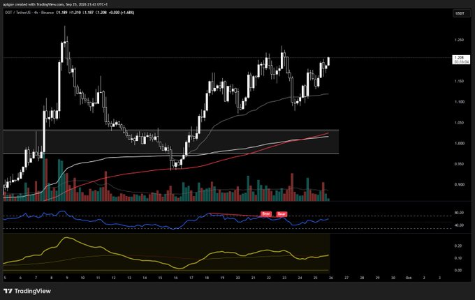 A cryptocurrency trading chart from TradingView showing DOG/Tether (USDT) on Binance, with the pair trading at 0.1894 and a 1.53% change (price: $0.189).