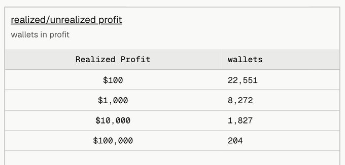 A table titled "realized/unrealized profit - wallets in profit" breaks down $ANSEM's 122k trading wallets by profit tiers: 22,551 wallets are up $100+, 8,272 up $1,000+, 1,827 up $10,000+, and 204 up $100,000+, visually summarizing the post's claim that 94.75% of traders are in profit with 46% unrealized and 54% realized gains.