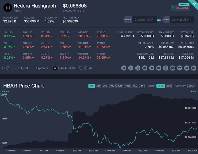 A cryptocurrency tracking dashboard for Hedera Hashgraph (HBAR) showing a price of $0.066608, market cap of $2.925 B, and a 24-hour price chart.