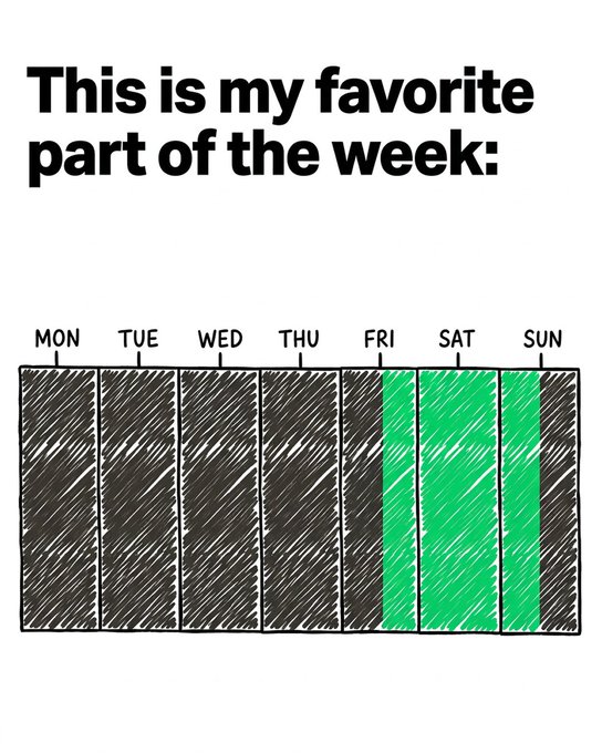 The image shows a hand-drawn weekly calendar with Monday through Sunday, highlighting Friday, Saturday, and Sunday in green, with the text "This is my favorite part of the week:" at the top. The post highlights how Binance's 24/7 trading availability aligns perfectly with the weekend—the most enjoyable part of the week for many—since crypto markets never close, unlike traditional stock markets.