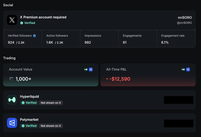 An X/Twitter profile dashboard for @mrBORO displays 2.3K verified followers, 1.6K active followers, and trading stats including an Account Value of 1,000+ and an All-Time P&L of -$12,590, with verified connections to Hyperliquid and Polymarket.