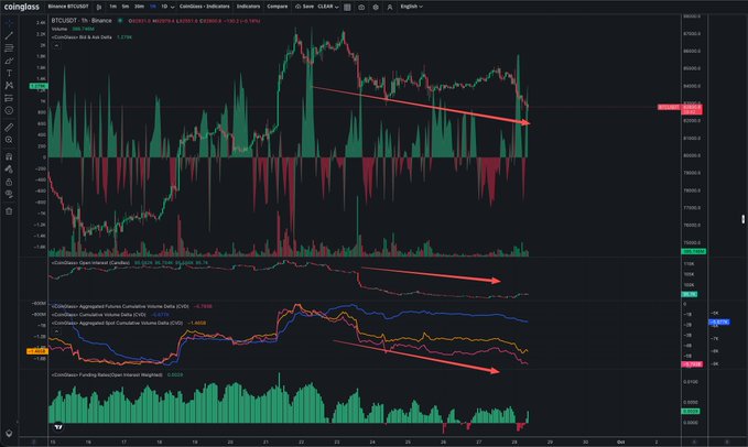 The image displays a TradingView chart for BTC/USDT on Binance, showing price action (~$82,300-82,500) with technical indicators including Open Interest, CVD, and Funding Rate, where red arrows highlight a clear downtrend across all indicators—visually supporting the post's claim that BTC long positions are being closed.