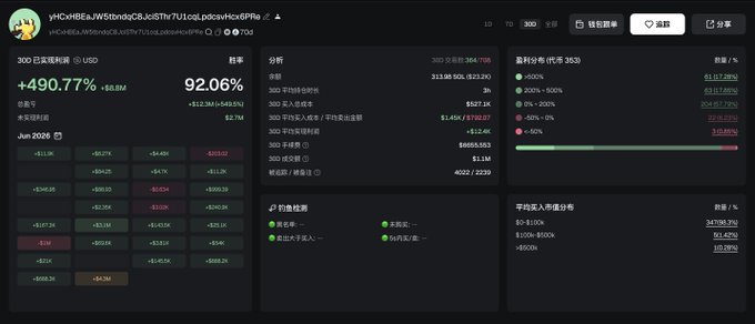 A cryptocurrency analytics dashboard in Chinese displays a 300-day performance of +490.77% at 92.06%, with profit/loss distribution statistics and entry price ranges.
