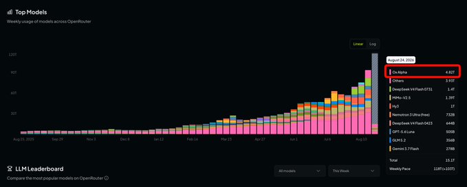 A stacked bar chart titled "Top Models" from OpenRouter's LLM Leaderboard shows weekly model usage from August 2023 through August 24, 2025, with gpt-oss-120B highlighted at the top showing 4.62T tokens—dwarfing all other models combined (totaling 15.1T). The chart visually supports the claim about Ox Alpha's massive demand spike as the promotional campaign's final day, illustrating how it alone consumed roughly a third of all tokens across all leading models on the platform that week.
