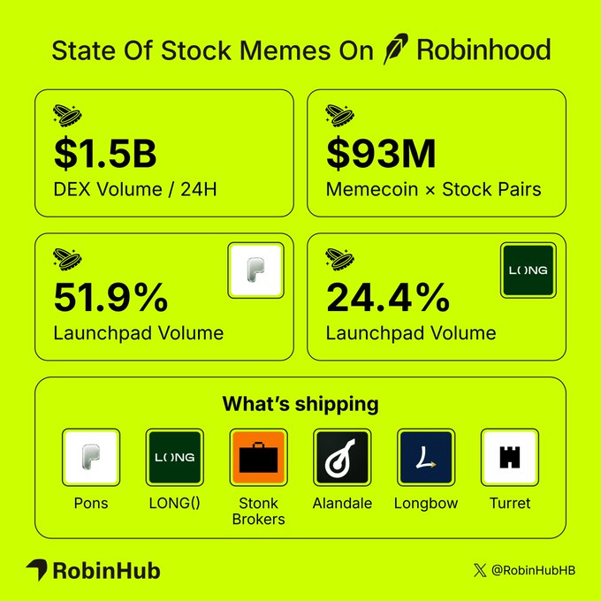 A bright green infographic titled 'State Of Stock Memes On Robinhood' by RobinHub displays $1.5B DEX Volume/24H, $93M Memecoin x Stock Pairs, 51.9% and 24.4% Launchpad Volumes, with icons for Pons, LONG(), Stonk Brokers, Alandale, Longbow, and Turret listed under 'What's shipping'.