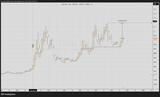 A TradingView chart of TOTAL3 on New York time, showing price action around 827.75 with annotations marking 966.69 (allLHY) and 27.62 (LHY) levels, dated 10/05/26.