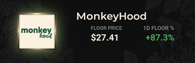 A banner for the MonkeyHood NFT collection displays a floor price of $27.41 with a 1D floor percentage surge of +87.3% in green, aligning with the post's bullish excitement about upcoming burn and upgrade events that are likely fueling the price spike.