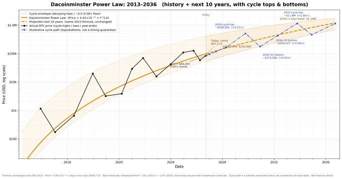 A logarithmic-scale chart titled "Dacoinminster Power Law: 2013-2036" shows Bitcoin's actual BTC price history (black line) from 2013-2026 closely tracking a fitted power-law curve (orange line, Price = 4.242×10⁻¹⁷ × Days¹·⁵·⁶) within an envelope of cycle tops and bottoms, with projections for the 2032 cycle top (~$1.18M), 2032 cycle high/loss/low (~$593K-$1.8M), and 2036-21 bottom (~$175K), illustrating the model's decade-long accuracy in forecasting Bitcoin's trajectory.