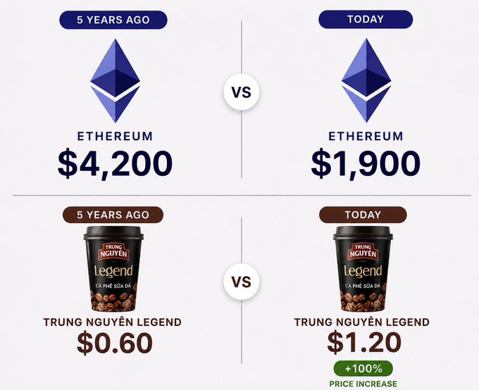 An infographic comparing prices from 5 years ago to today: Ethereum dropped from $4,200 to $1,900, while Trung Nguyên Legend coffee doubled from $0.60 to $1.20 (+100%).