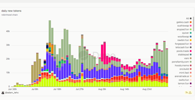 A stacked bar chart titled 'daily new tokens' from robinhood chain, showing token launches across projects like sui, geiko.cash, sushiswap, and woofswap from late June through late August, with @adam_tehc credited at the bottom.