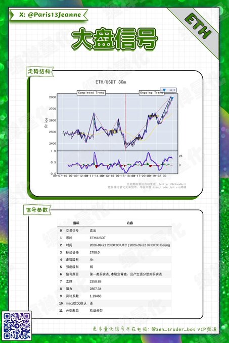 A trading signal report in Chinese for ETH/USDT 30m chart with bullish trend indicator, posted by @Paris13Jeanne via @zen-trader-bot.