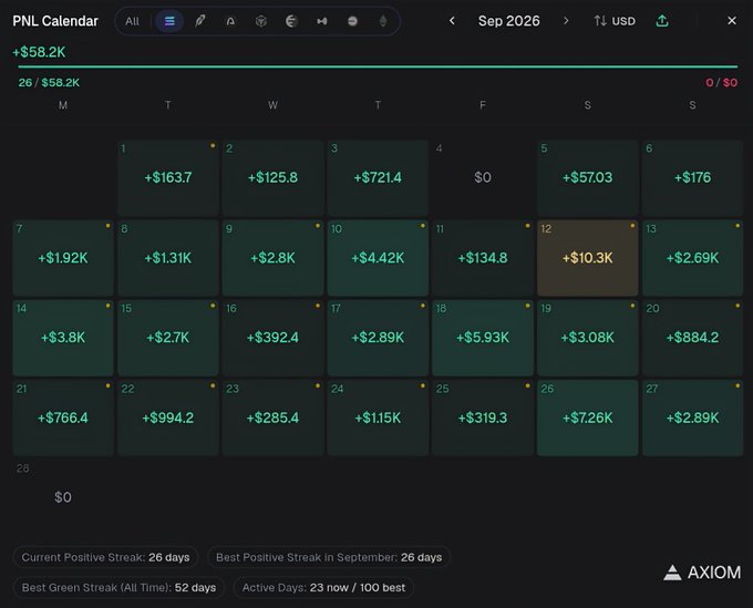 A PNL Calendar from Axiom displaying September 2026 trading results, showing a monthly total of +$58.2K with 26 winning days out of 26, daily profits ranging from +$57.03 to +$7.26K, and a 26-day positive streak with the 12th highlighted at +$10.3K, corresponding to the post celebrating "Day 28 +$58,200 (477 SOL)" as a solo trading achievement.