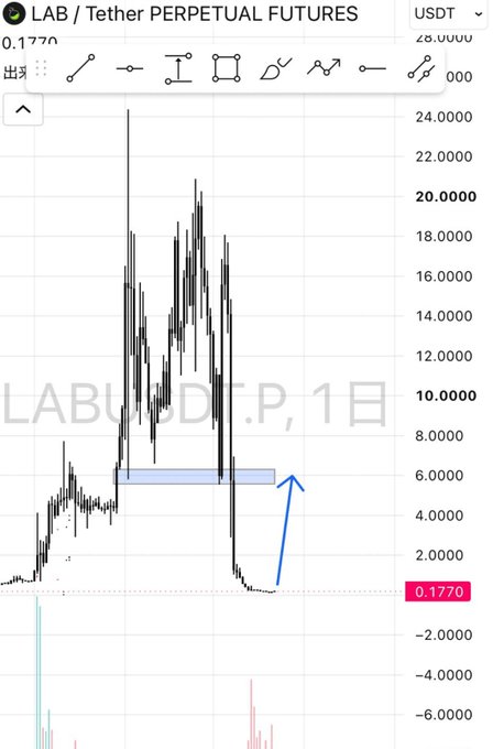 A TradingView chart of $LAB/USDT perpetual futures on the 1-day timeframe shows the price has collapsed from highs near $22-24 down to $0.1770, with a blue arrow highlighting the recent sharp rebound attempt toward a resistance zone around $6-7 marked by a shaded horizontal band, illustrating the trader's short-profit context mentioned in the post.