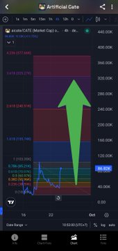A TradingView chart of 'axieUSDC' showing a large green upward arrow overlaid on the price action, with the current price at 400.30K.