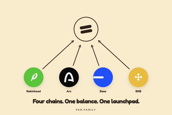 The graphic shows arrows from four chain logos—Robinhood, Arc, Base, and BNB—converging on a central token icon, with the tagline "Four chains. One balance. One launchpad." by PAR.FAMILY, illustrating the post's announcement that PAR is now live on Base and BNB Chain in addition to Robinhood and Arc, allowing token launches across all four chains under a single balance.