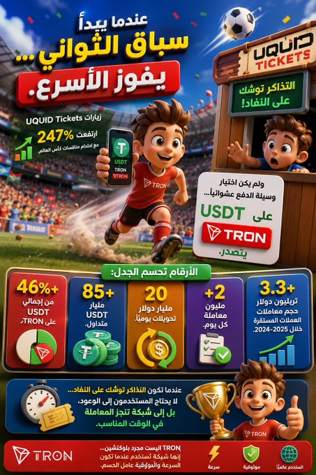 A vibrant Arabic promotional poster shows a 3D cartoon soccer player in a TRON jersey celebrating with a phone displaying the UQUID Tickets app, alongside a stats panel highlighting a 247% increase in UQUID Tickets visits and emphasizing USDT on TRON as the leading payment method for 2024-2025 World Cup ticket sales.