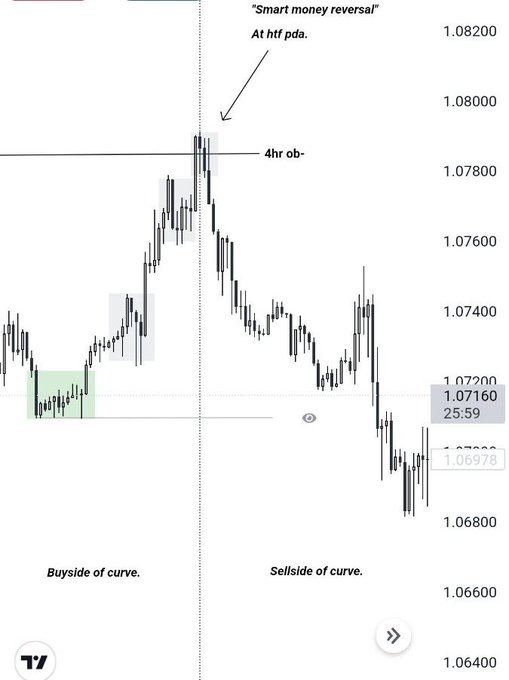 A financial candlestick chart illustrating a 'Smart money reversal' at htf pda, with the chart divided into 'Buyside of curve' and 'Sellside of curve' sections, showing price levels around 1.06400 to 1.08200.