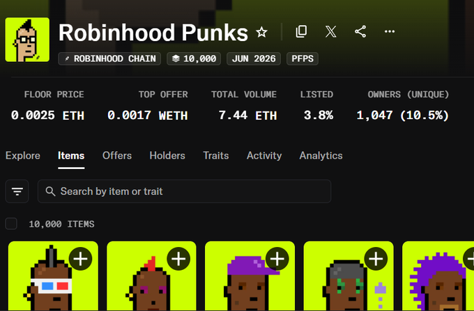 A screenshot of an NFT collection page for 'Robinhood Punks' on Robinhood Chain, showing 10,000 items with a floor price of 0.0025 ETH, total volume of 7.44 ETH, and 1,047 unique owners.
