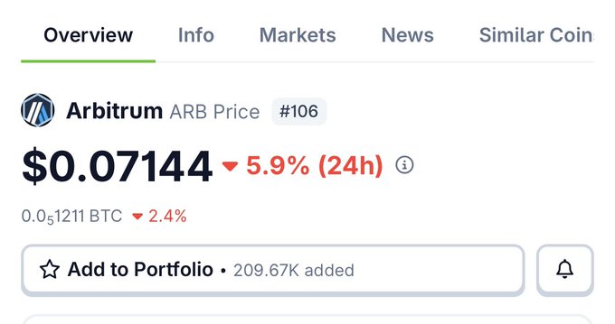 A screenshot of CoinGecko's Arbitrum (ARB) price page shows ARB trading at $0.07144, down 5.9% in 24 hours and 2.4% against BTC at 0.00001211 BTC. The image illustrates the post's theme of severe post-airdrop decline, as ARB—another major airdrop token—has fallen dramatically from its all-time high, fueling doubts about whether Base's upcoming airdrop could yield similar life-changing returns.