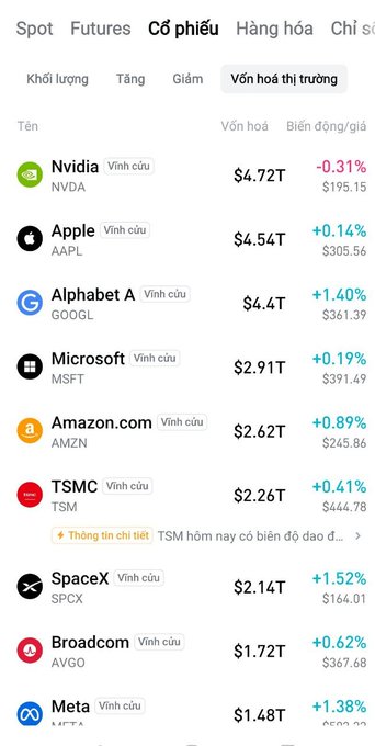 Vietnamese stock market app screenshot showing market cap rankings led by Nvidia ($4.72T), Apple ($4.54T), Alphabet A ($4.4T), Microsoft ($2.91T), and Amazon ($2.62T).