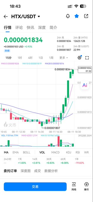 The image shows a cryptocurrency trading app displaying a candlestick chart of HTX/USDT trading pair, with the price at 0.000001834 USD (up 0.93%), showing a sharp upward trend over a 1-hour timeframe. This visual supports the post's speculation about HTX's rising price movement, displaying technical indicators (MA, EMA, BOLL) that confirm the bullish momentum before any official news announcement.