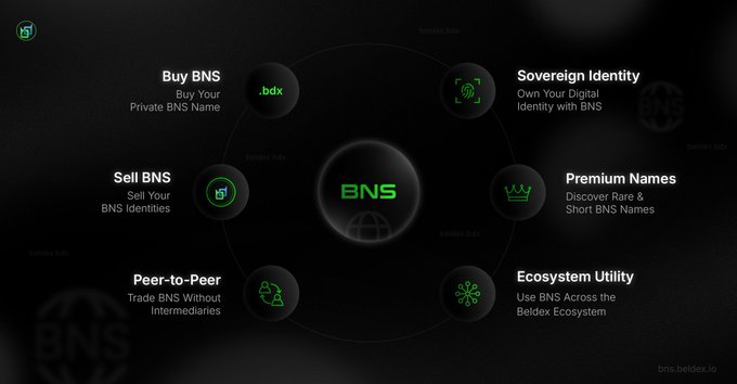 Beldex BNS (Beldex Name Service) infographic showing features including Buy BNS, Sell BNS, Sovereign Identity, Premium Names, Peer-to-Peer trading, and Ecosystem Utility.