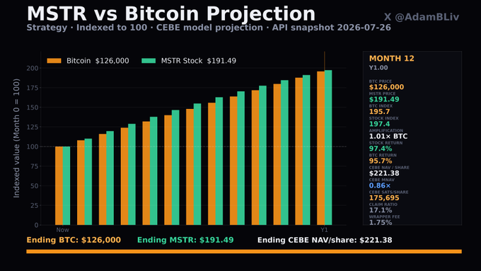 A bar chart titled "MSTR vs Bitcoin Projection" compares the indexed value of Bitcoin ($126,000) and MSTR stock ($191.49) over 12 months, with the ending CEBE NAV/share projected at $221.38 at a 0.86x mNAV. The visualization illustrates the post's claim that MSTR would still outperform Bitcoin (97.4% vs 95.7% growth) even under bearish assumptions of zero BTC purchases, dividend-funded selling, and mNAV compression.