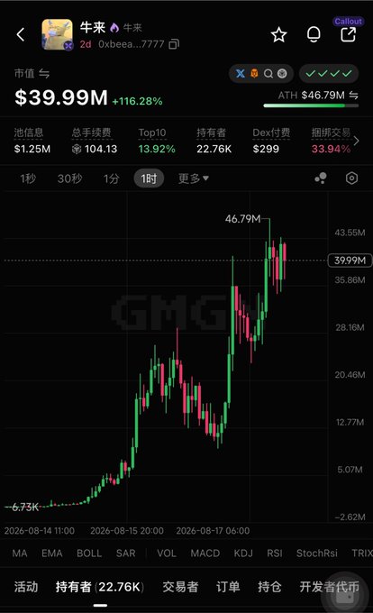 A chart shows the token "牛来" (address ending 7777) trading at $39.99M market cap with +116.28% gains, having surged to an all-time high of $46.79M on the 1-hour timeframe, visually confirming the poster's bullish celebration of new highs and missing out on the pump.